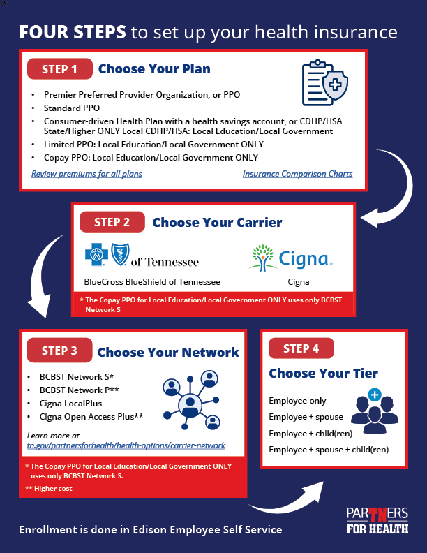 Four steps to set up your health insurance