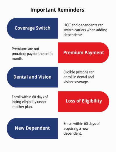 Graphic listing reminders: coverage switch allowed when adding dependents, premiums not prorated, dental and vision enrollment and 60-day deadlines.