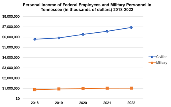 Personal Income of Federal Employees and Military Personnel in Tennessee 2022
