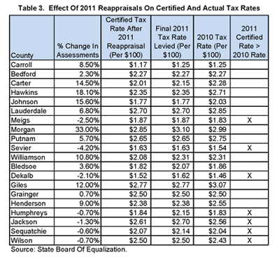table3_effectofreappraisals table3_effectofreappraisals