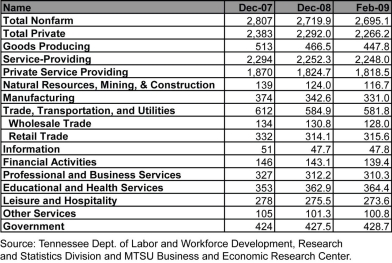 Employment by Sector for Tennessee Table
