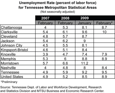Table of Unemployment Rate for Tennessee Metropolitan Statistical Areas