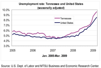 Graph of Unemployment Rate Tennessee and United States Jan 2005 - March 2009