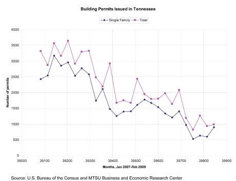 Graph of Building Permits Issued in Tennessee January 2007 through February 2009