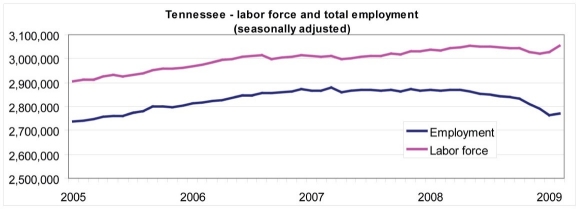 Non-Farm Employment