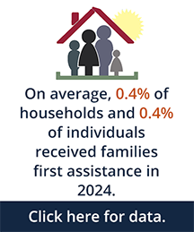 On average, 0.4% of households and 0.4% of individuals received families first assistance in 2024