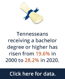 Tennesseans receiving a bachelor degree or higher has risen from 19.6% in 2000 to 28.2% in 2020
