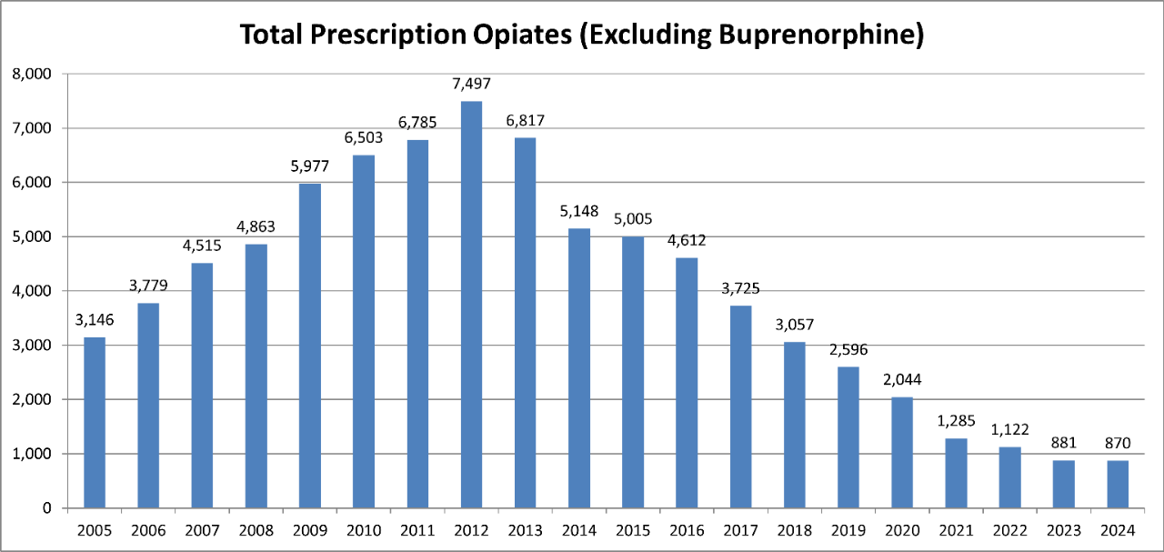 Opioid Trends excluding Buprenorphine Graph showing Opioid Trends excluding Buprenorphine