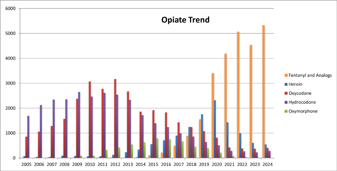 Opiates Trends Graph showing opiates trends