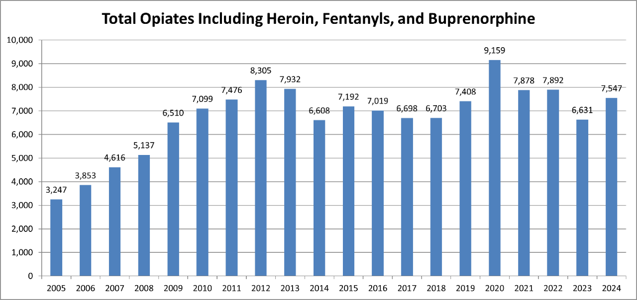 opioid trends including heroin, fentanyl, and buprenorphine Graph showing opioid trends including heroin, fentanyl, and buprenorphine