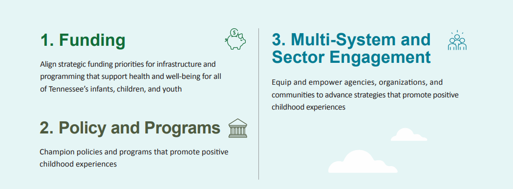 Goals: 1. Funding - Align strategic funding priorities for infrastructure and programming that support health and well-being for all of Tennessee's infants, children, and youth. 2. Policy and Programs - Champion policies and programs that promote positive childhood experiences. 3. Multi-System and Sector Engagement - Equip and empower agencies, organizations, and communities to advance strategies that promote positive childhood experiences.