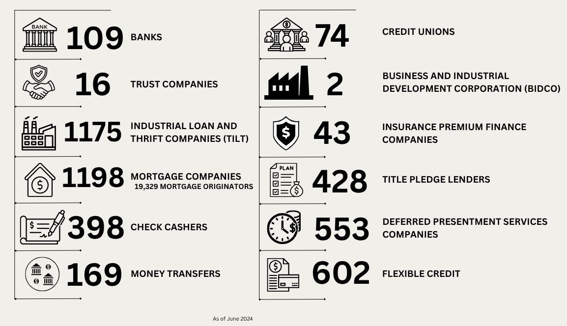 Institutions Totals Overview Infographic with TDFI Institutions and total number per institution as of June 2024. 109 State-chartered Banks, 74 State-chartered Credit Unions, 16 Trust Companies, 2 Business and Industrial Development Corporations (BIDCO), 1,175 Industrial Loan and Thrift Companies (TILT), 43 Insurance Premium Finance Companies, 1,198 Mortgage Companies, 18,329 Mortgage Originators, 428 Title Pledge Lenders, 398 Check Cashers, 553 Deferred Presentment Services Companies, 169 Money Transmitters, 602 Flexible Credit.