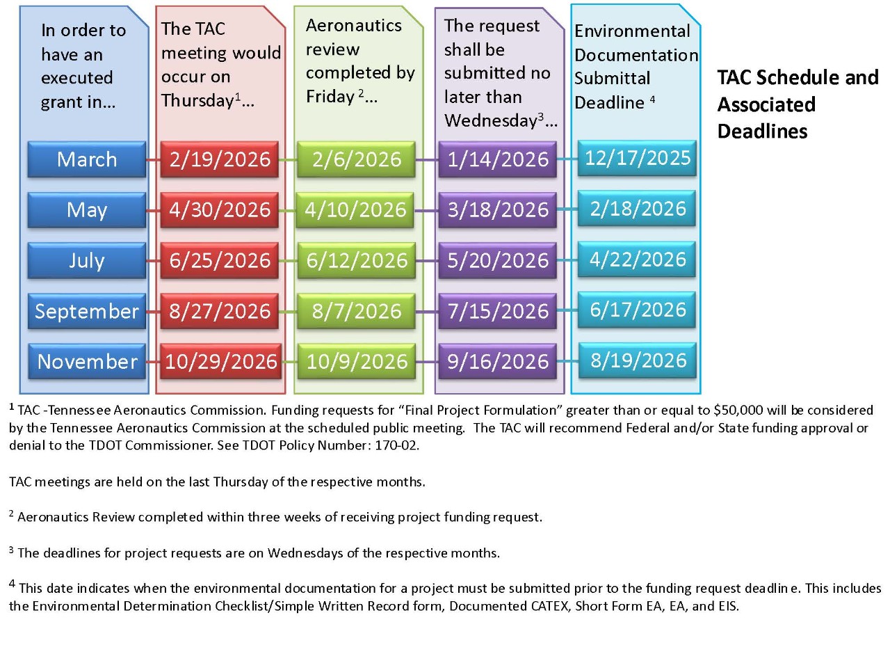 TAC Key Dates A visual schedule for the 2026 Tennessee Aeronautics Commission and Associated Deadlines