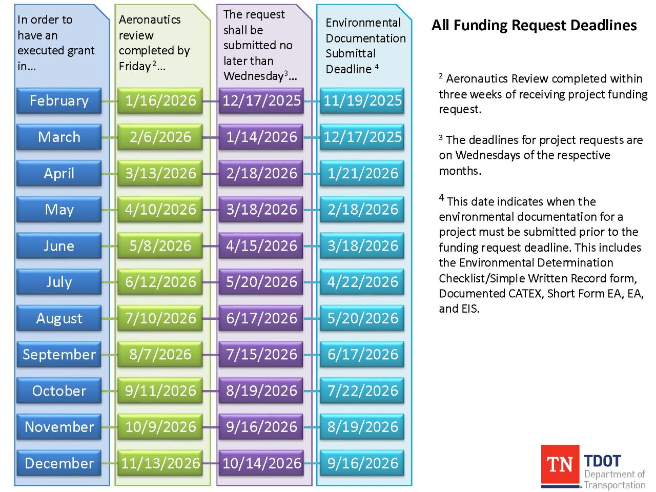 PSR 2026 Key Date A visual schedule for the 2026 Project Management Review and Funding Request Deadlines