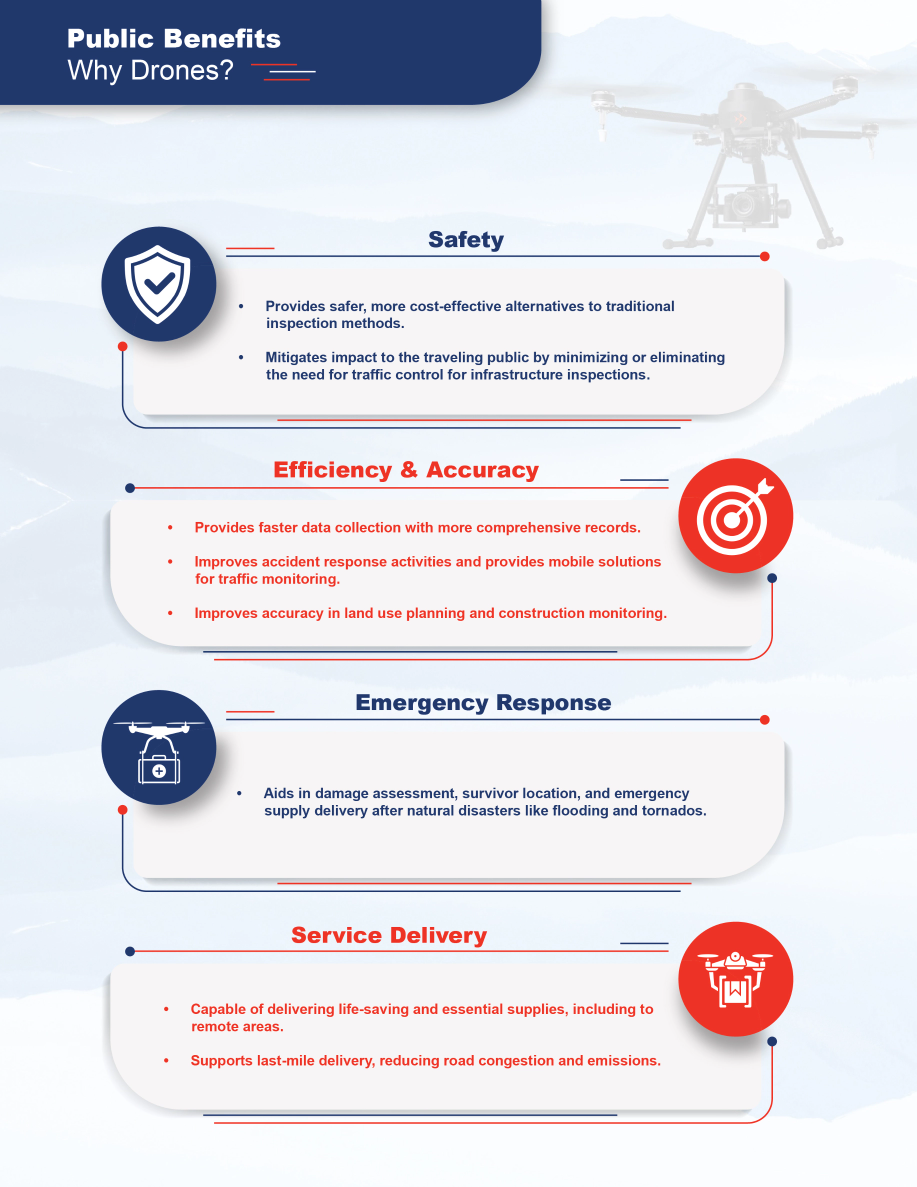 Infographic highlighting four public benefits of drone technology with a drone in flight shown, including Safety, Efficiency & Accuracy, Emergency Response, and Service Delivery. Infographic highlighting four public benefits of drone technology with a drone in flight shown, including Safety, Efficiency & Accuracy, Emergency Response, and Service Delivery.