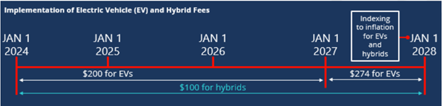 Stair-step fee structure for electric and hybrid vehicles chart Stair-step fee structure for electric and hybrid vehicles chart