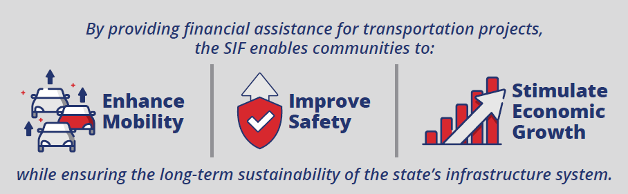 State Infrastructure Fund Graphic Graphic, State Infrastructure Fund enables communities to, Enhance Mobility, Improve Safety and Stimulate Economic Growth.