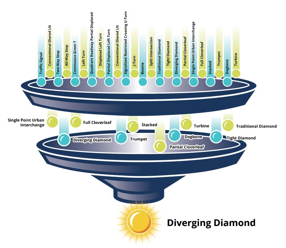 Diagram showing multiple innovation intersections and interchanges being filtered during the IIE process from Stage 1 through Stage 2 analysis Diagram showing multiple innovation intersections and interchanges being filtered during the IIE process from Stage 1 through Stage 2 analysis