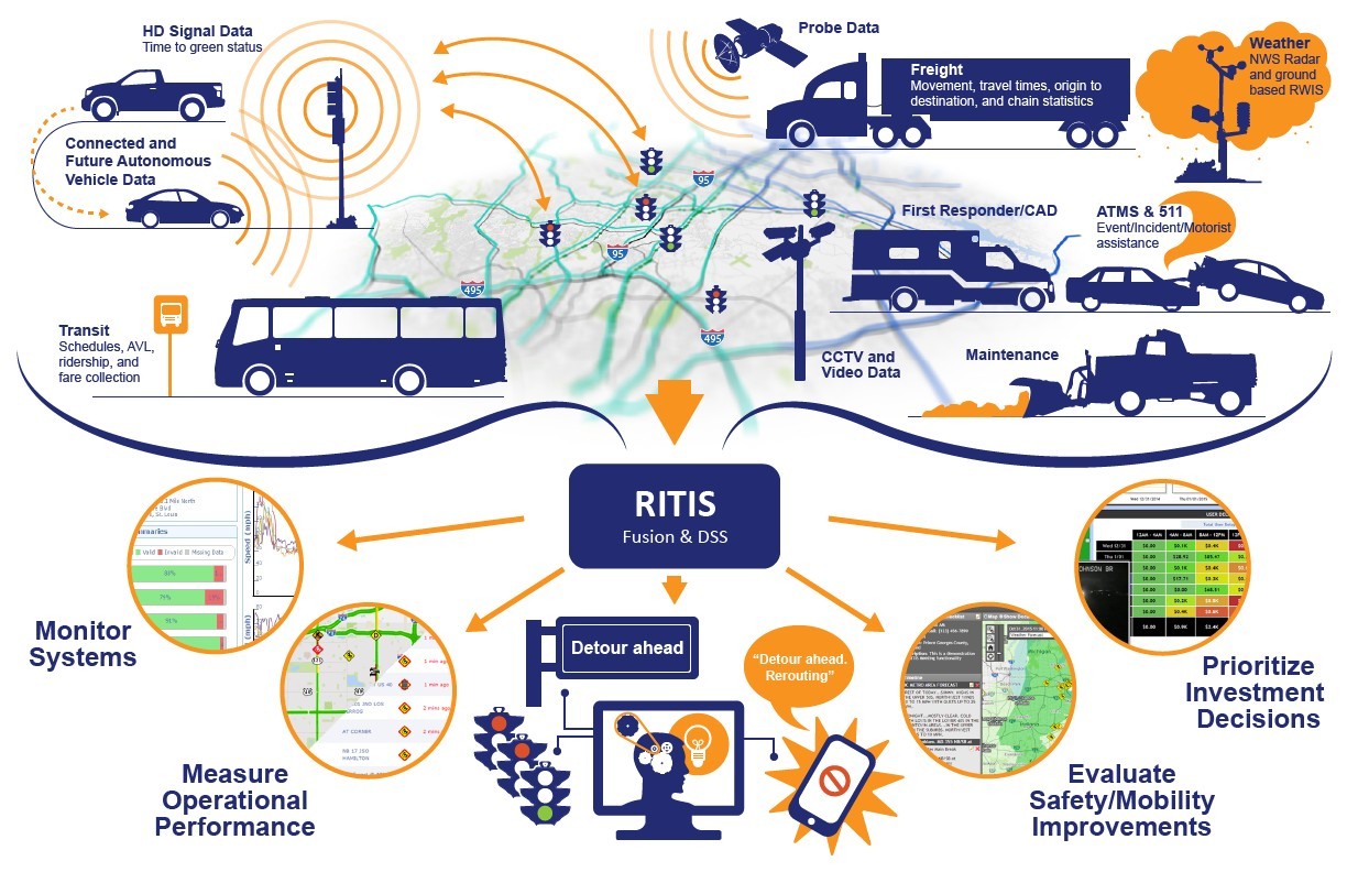 Diagram of RTIS website How Does RITIS Work Flow Chart