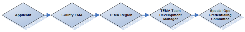 Credentialing/Accreditation Process Credentialing/Accreditation Process