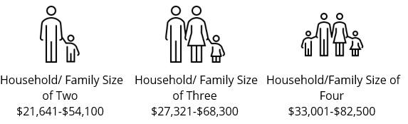 Who can participate Household/family size income limits: two people, $21,641–$54,100; three people, $27,321–$68,300; four people, $33,001–$82,500.