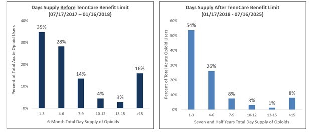 TennCare Prescription Patterns for Acute Opioid Use TennCare Prescription Patterns for Acute Opioid Use