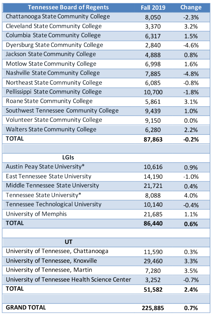 enrollmentfinal1 Graphic with fall 2018 comparison that reflects APSU's Fall I count