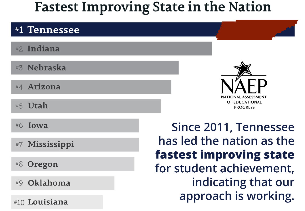 Chart of TN being the Fastest Improving State in the Nation