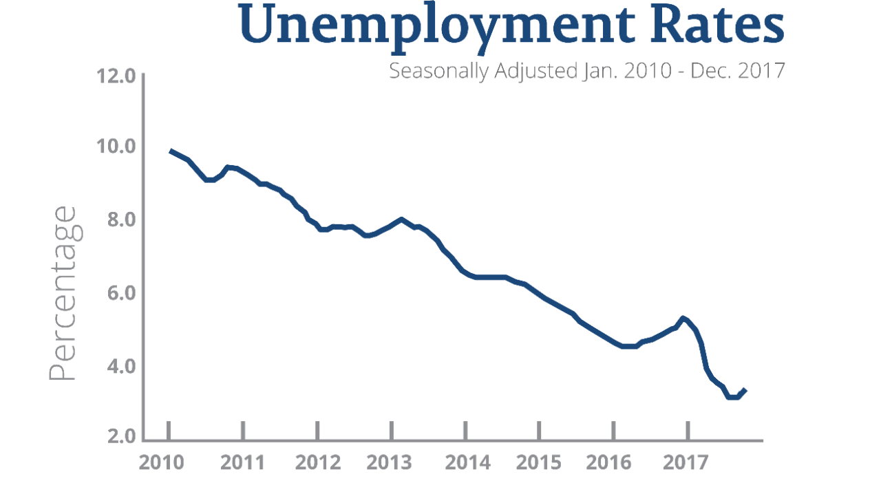 Chart of Unemployment Rates