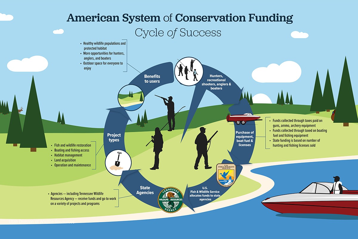 American System of Conservation Funding