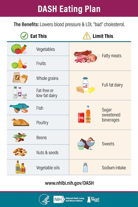 Eat vegetables, fruits, whole grains, fat-free or low-fat dairy, fish, poultry, beans, nuts and seeds, vegetable oils. Limit fatty meats, full-fat dairy, sugar sweetened beverages, sweets, sodium intake Eat vegetables, fruits, whole grains, fat-free or low-fat dairy, fish, poultry, beans, nuts and seeds, vegetable oils. Limit fatty meats, full-fat dairy, sugar sweetened beverages, sweets, sodium intake