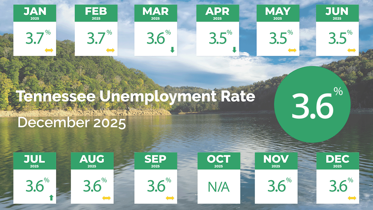 Tennessee Unemployment Rate for December 2025 Graphic shows month-by-month Tennessee unemployment rates in 2025. January, 3.7%; February, 3.7%; March, 3.6%; April, 3.5%; May, 3.5%; June, 3.5%; July, 3.6%, August, 3.6%; September, 3.6%; October, N/A; November, 3.6%; December, 3.6%.