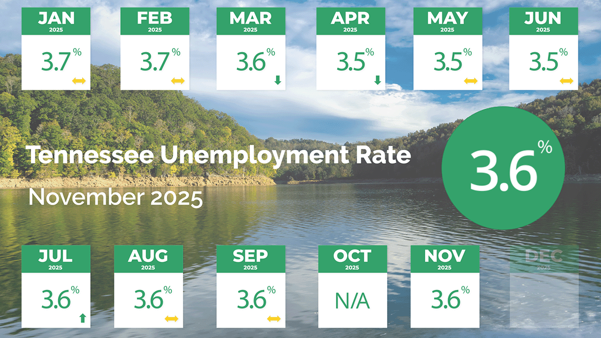 Tennessee Unemployment Rate for November 2025 Graphic shows month-by-month Tennessee unemployment rates in 2025. January, 3.7%; February, 3.7%; March, 3.6%; April, 3.5%; May, 3.5%; June, 3.5%; July, 3.6%, August, 3.6%; September, 3.6%; October, N/A; November, 3.6%
