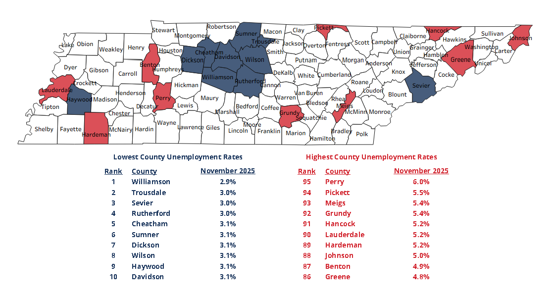 November 2025 Lowest, Highest County Unemployment Rates in Tennessee Tennessee map shows the 10 counties with the highest and the 10 counties with the lowest unemployment rates in November. Top 10 highest are: Perry, 6%; Pickett, 5.5%; Meigs, 5.4%; Grundy, 5.4%; Hancock, 5.2%; Lauderdale, 5.2%; Hardeman, 5.2%; Johnson, 5%; Benton, 4.9%, Greene, 4.8%. Top 10 lowest are: Williamson, 2,9%; Trousdale, 3%; Sevier, 3%; Rutherford, 3%; Cheatham, 3.1%; Sumner, 3.1%; Dickson, 3.1%; Wilson, 3.1%; Haywood, 3.1%; Davidson, 3.1%.
