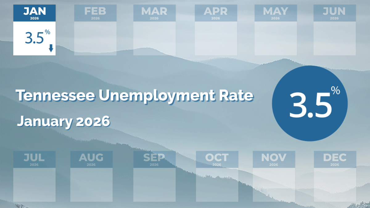 Tennessee Unemployment Rate for January 2026 Graphic showing 2026 unemployment rates in Tennessee by month. January: 3.5%