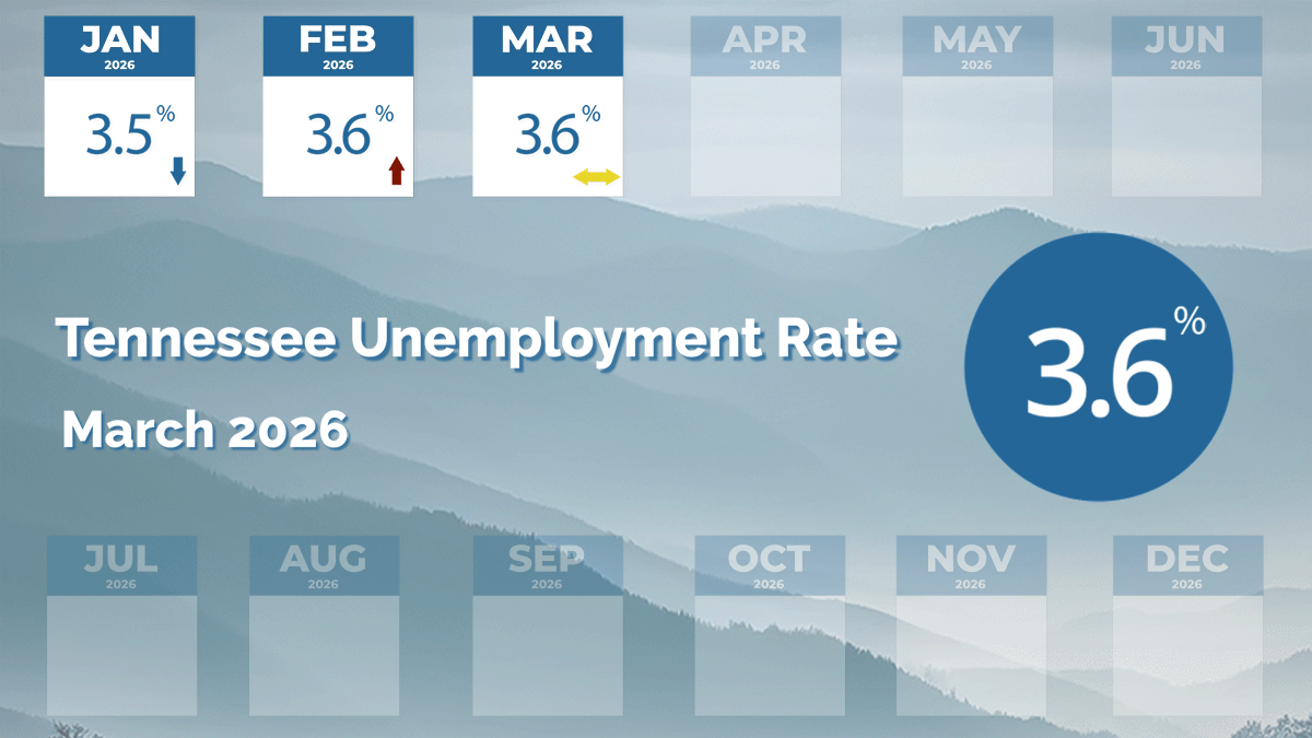 March 2026 Tennessee Unemployment Rate Graphic shows Tennessee's 2026 unemployment rates by each month: January 3.5%, February 3.6%, March 3.6%.