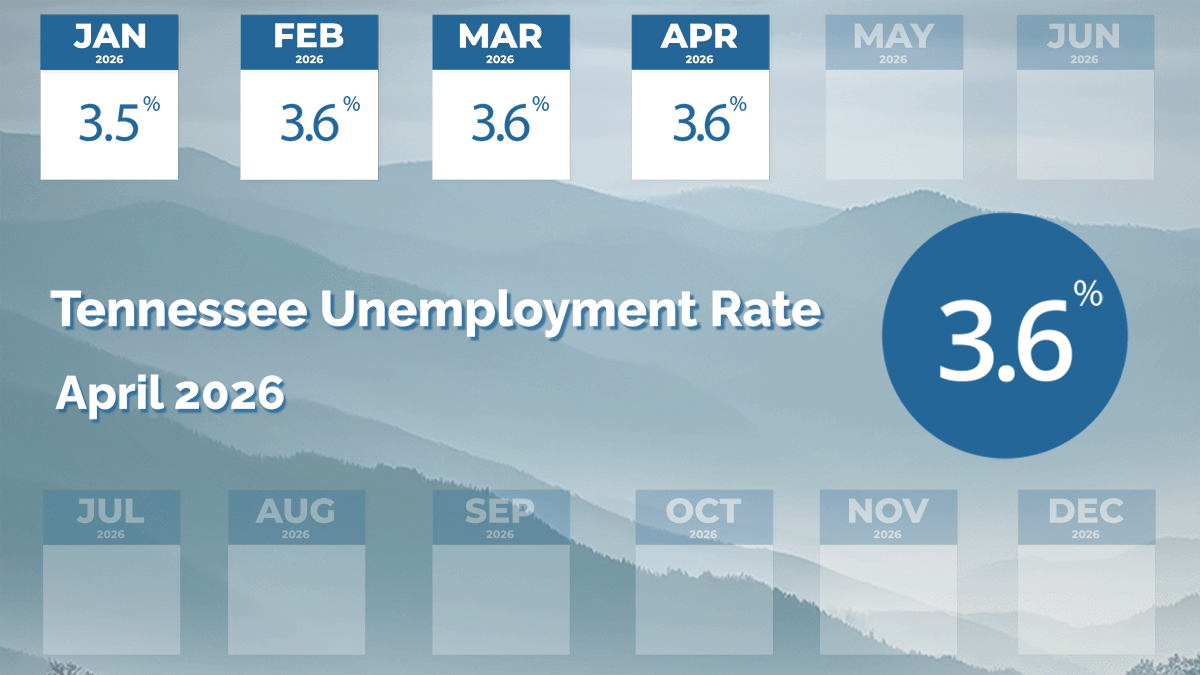April 2026 Tennessee Unemployment Rate Graphic shows Tennessee's 2026 unemployment rates by each month: January 3.5%, February 3.6%, March 3.6%, April 3.6%.