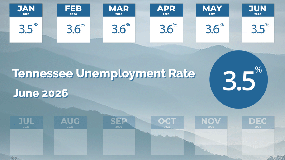 June 2026 Unemployment Rate Graphic shows Tennessee's 2026 unemployment rates by each month: January 3.5%, February 3.6%, March 3.6%, April 3.6%, May 3.6%, June 3.5%.