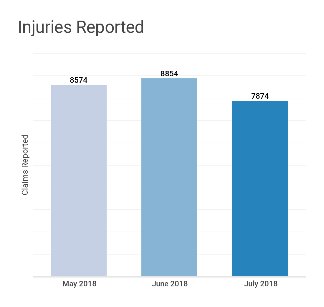 ReportedInjuriestoBWCMay-July2018 ReportedInjuriestoBWCMay-July2018