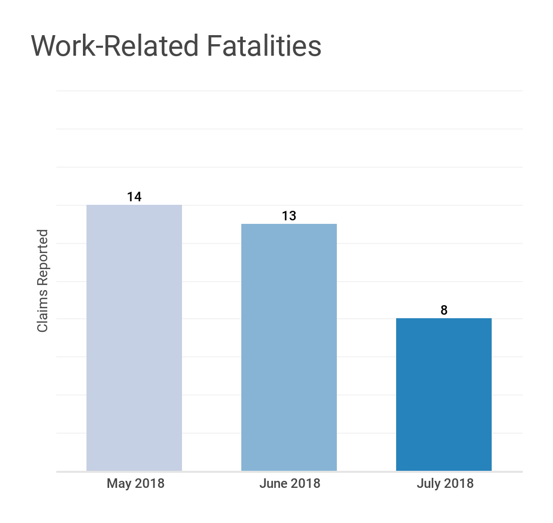 ReportedFatalitiestoBWCMay-July2018 ReportedFatalitiestoBWCMay-July2018