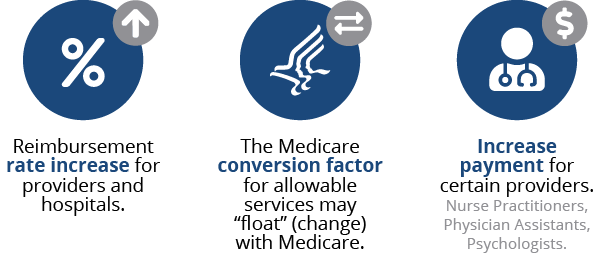 medfeerulesupdatesept2019 1. Reimbursement rate increase for providers and hospitals. 2. The Medicare conversion factor for allowable services may "float" (change) with Medicare. 3. Increase payment for certain providers. Nurse Practitioners, Physician Assistants, Psychologists.