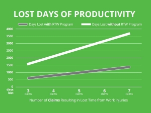 lost-days-of-productivity_REWARD-chart A chart that shows how productive time loss is shortened with employers who establish return-to-work programs.