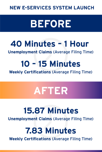 New E-Services System Statistics New E-Services System Statistics Before and After Launch
