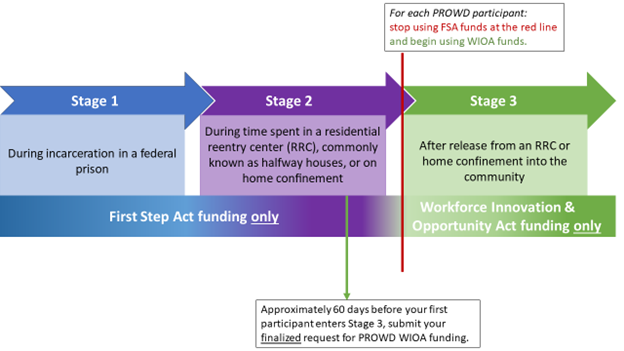 PROWD-stages-graphic PROWD-stages-graphic