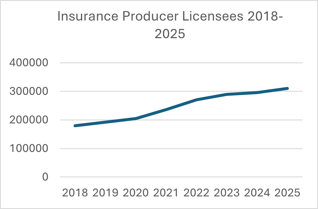 Line graph showing increase in insurance producer licensees from 2018 to 2025